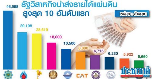 3 แบงก์รัฐติด “ท็อปเทน” ส่งรายได้เข้าคลังสูงสุด