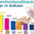 3 แบงก์รัฐติด “ท็อปเทน” ส่งรายได้เข้าคลังสูงสุด