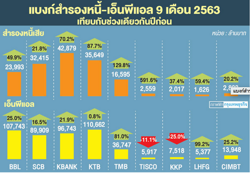 แบงก์สำรองหนี้พุ่ง 1.6 แสนล. พิษโควิดฉุดกำไรไตรมาส 3 ดิ่ง 55%