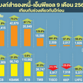 แบงก์สำรองหนี้พุ่ง 1.6 แสนล. พิษโควิดฉุดกำไรไตรมาส 3 ดิ่ง 55%