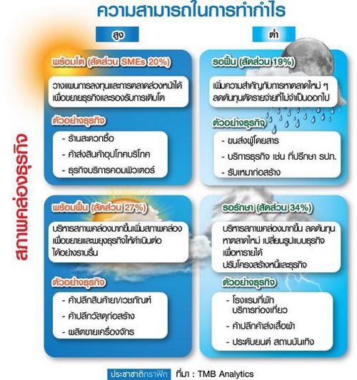 “ฟ้าหลังฝน” SMEs จะไปอย่างไรดี