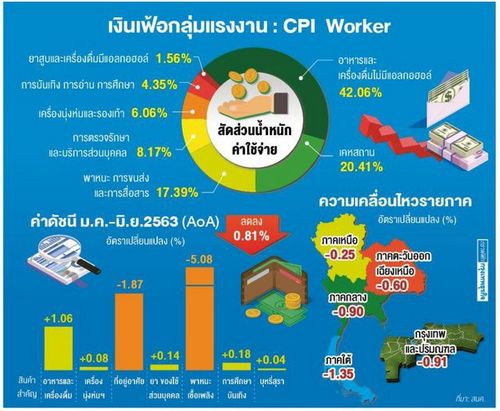 สำรวจกระเป๋าแรงงานไทยผ่าน 'ดัชนีเงินเฟ้อแรงงาน'