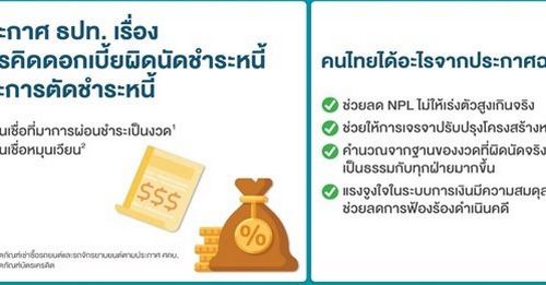 แบงค์ชาติขีดแนวปฏิบัติ “คิดดอกเบี้ยผิดนัดชำระหนี้-ตัดชำระหนี้” ลดโอกาสเกิดหนี้เสีย-ภาระหนี้ประชาชน 