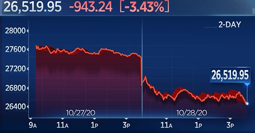 ตลาดการเงินสหรัฐฯ อยู่ในภาวะ risk-off