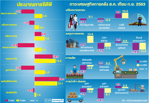 คลังส่งสัญญานเศรษฐกิจฟื้น 'กำลังซื้อ-ลงทุน' ก.ย.กระเตื้องชัด