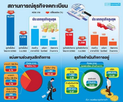 เศรษฐกิจซบ สอย 'ธุรกิจรายย่อย' เลิกกิจการสูงสุด