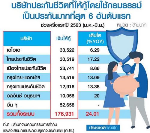 แห่กู้เงินบริษัทประกันใช้ฉุกเฉิน พิษ “โควิด” ทำครัวเรือนขาดสภาพคล่อง