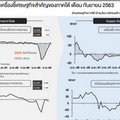 เศรษฐกิจภาคใต้เริ่มดีขึ้น! แบงก์ชาติยกนโยบายรัฐบาลเป็นกลไกขับเคลื่อนที่สำคัญ
