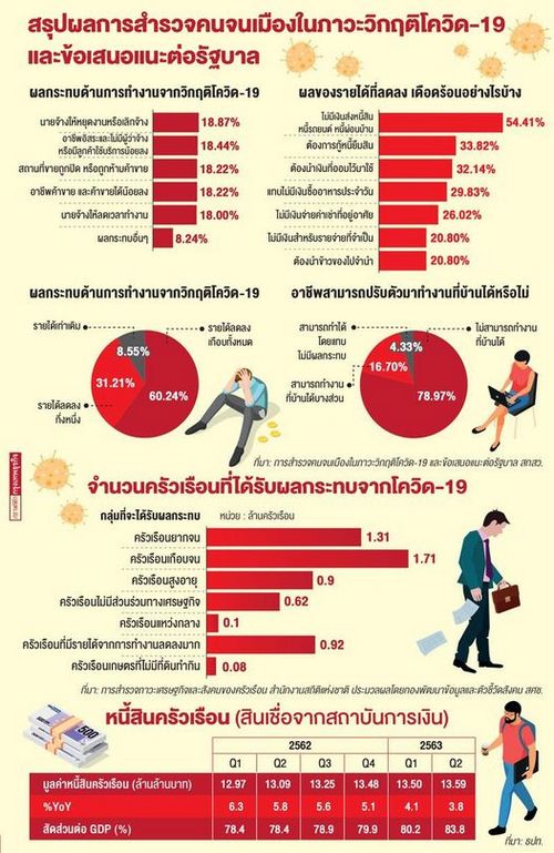 สศช.เปิดข้อมูลโควิด เสี่ยงยากจนเพิ่ม 1.1 ล้านครัวเรือน