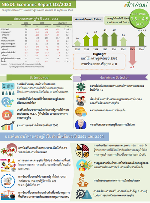 สัญญาณเศรษฐกิจทยอยฟื้น! สศช. คาดจีดีพีปีนี้ติดลบน้อยลง Q3 เริ่มผงกหัว