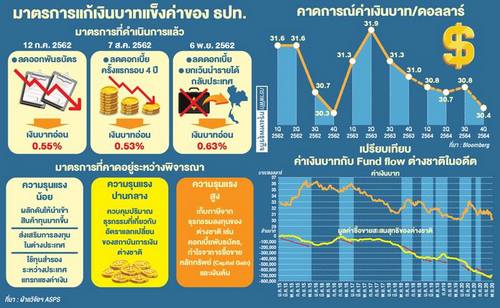 ต่างชาติทิ้งหุ้น-บอนด์หนีคุมบาท ธปท.รับ 5 ปีแทรกแซงแสนล้านดอลล์