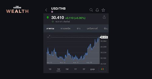 เงินบาทพลิกอ่อนค่าแรง หลัง ธปท. เตรียมงัดมาตรการดูแลเพิ่ม