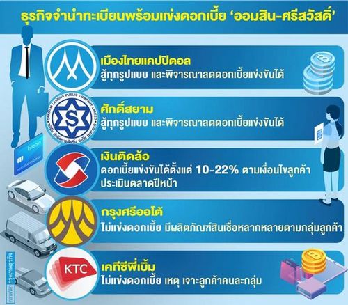 สินเชื่อทะเบียนรถเดือด รายใหญ่พร้อมลดดอกเบี้ยสู้ ‘ออมสิน-ศรีสวัสดิ์’