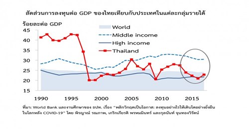 ทรานส์ฟอร์มลงทุนไทยอย่างไร?