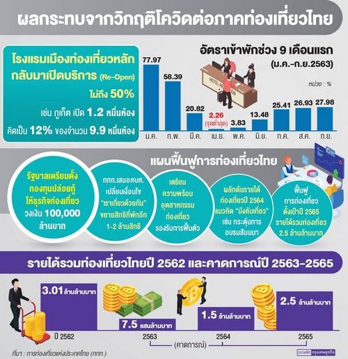 รัฐบาลตั้งกองทุนแสนล้านพยุง'ท่องเที่ยว' คลัง- แบงก์ชาติ-กลต.เร่งหาข้อสรุป