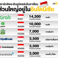 สตาร์ทอัพระดับยูนิคอร์นในอาเซียน ส่วนใหญ่อยู่ในอินโดนีเซีย 