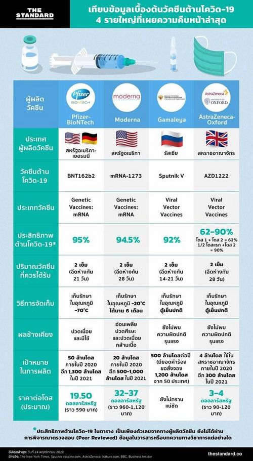  ประเทศไทยจะได้ใช้วัคซีนโควิด-19 แบบไหน และเมื่อไร