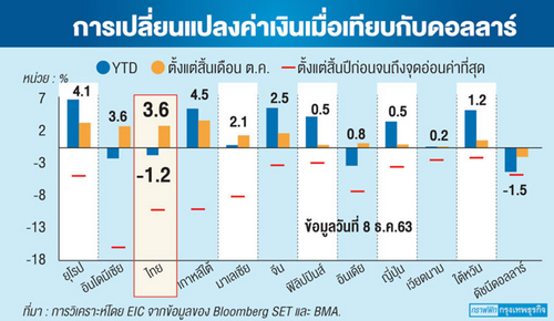 ธปท.พยุงค่าเงินหวั่นหลุด30บาท หวังลดผลกระทบผู้ส่งออก-เศรษฐกิจ