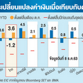 ธปท.พยุงค่าเงินหวั่นหลุด30บาท หวังลดผลกระทบผู้ส่งออก-เศรษฐกิจ