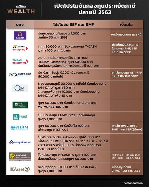 เปิดโปรโมชันกองทุนประหยัดภาษีปลายปี 2563