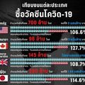 เทียบแต่ละประเทศ ซื้อวัคซีนโควิด-19 ไปในราคาเท่าไหร่