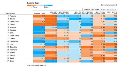 Bloomberg ยกไทยขึ้นที่ 1 ตลาดเกิดใหม่น่าจับตามองในปีหน้า