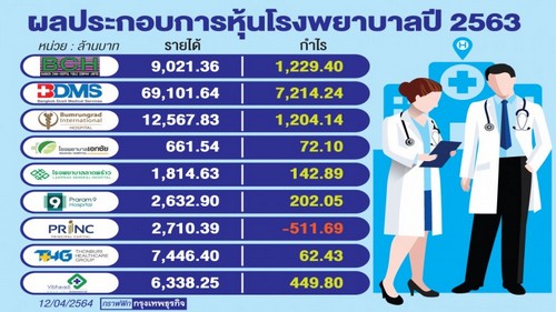 แห่ตรวจ‘โควิด’ทะลักหนุนหุ้นโรงพยาบาล