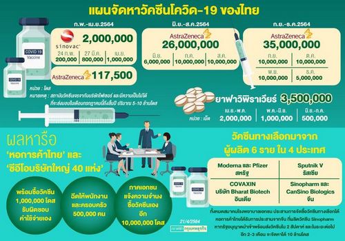 40 บริษัท ลุ้นรัฐไฟเขียวนำเข้า พร้อมซื้อ 'วัคซีน' ทันที 1 ล้านโดส