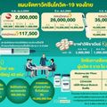 40 บริษัท ลุ้นรัฐไฟเขียวนำเข้า พร้อมซื้อ 'วัคซีน' ทันที 1 ล้านโดส