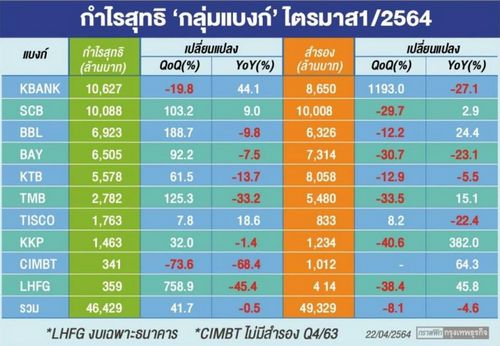 10 แบงก์ กำไรพุ่ง 4.6 หมื่นล้านบาท LHFG-BBL-TMB-SCB โตเกิน100%