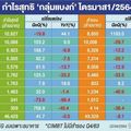 10 แบงก์ กำไรพุ่ง 4.6 หมื่นล้านบาท LHFG-BBL-TMB-SCB โตเกิน100%