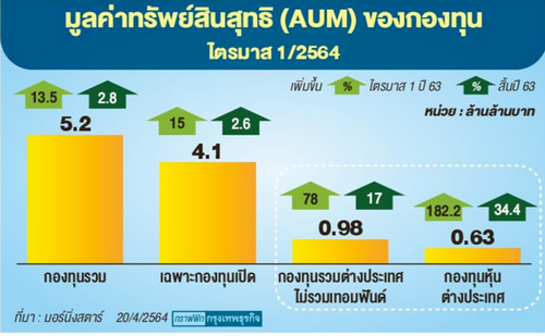 คนไทย'แห่ลงทุนนอกพุ่ง ผ่านกองทุนหุ้นกว่า'6.3แสนล.