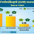 คนไทย'แห่ลงทุนนอกพุ่ง ผ่านกองทุนหุ้นกว่า'6.3แสนล.