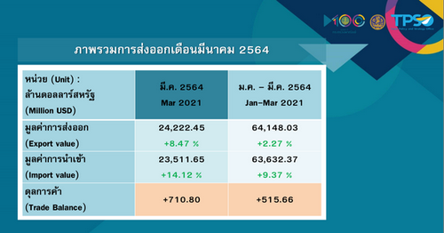 ส่งออก มี.ค.พุ่ง 8.47% ยอดสูงสุดเป็นประวัติการณ์ 7.5 แสนล้าน