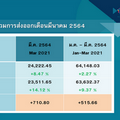 ส่งออก มี.ค.พุ่ง 8.47% ยอดสูงสุดเป็นประวัติการณ์ 7.5 แสนล้าน