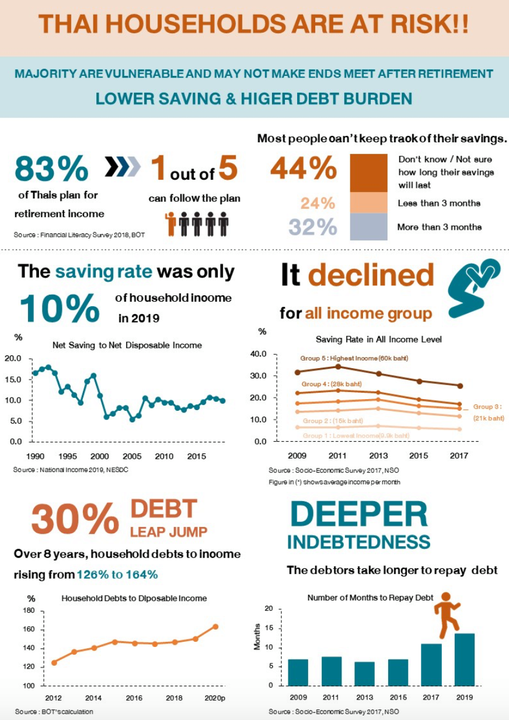 สถานะทางการเงินในปัจจุบันของครัวเรือนไทย