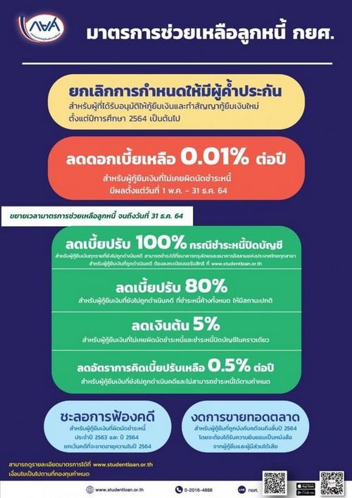 เปิดมาตรการเยียวยาลูกหนี้ 'กยศ.' ช่วงโควิด-19 ระลอกใหม่