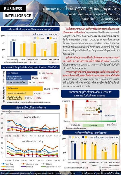  ผลสำรวจเรื่องผลกระทบจากไวรัส COVID-19 ต่อภาคธุรกิจไทยในเดือนเมษายน 2564 