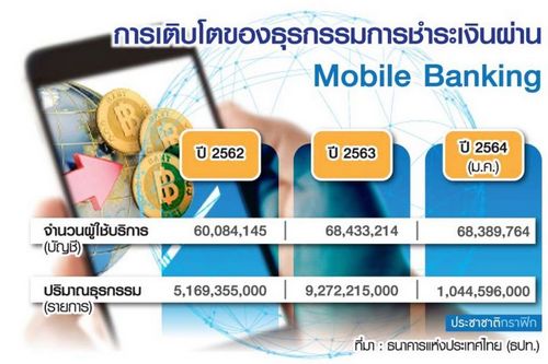 แบงก์ติดสปีด “โมบายแบงกิ้ง” รองรับผู้ใช้งาน-ธุรกรรม พุ่งก้าวกระโดด