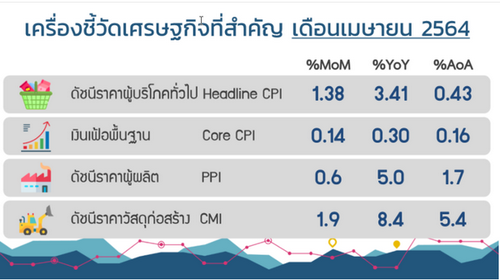 เงินเฟ้อเดือนเม.ย.ขยายตัวสูงสุดในรอบ 8ปี 4 เดือน