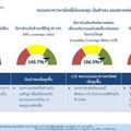 ธปท.เผย Q1/64 แบงก์พาณิชย์มีกำไร 4.38 หมื่นลบ.ลดลง 12%-สินเชื่อโตชะลอ 