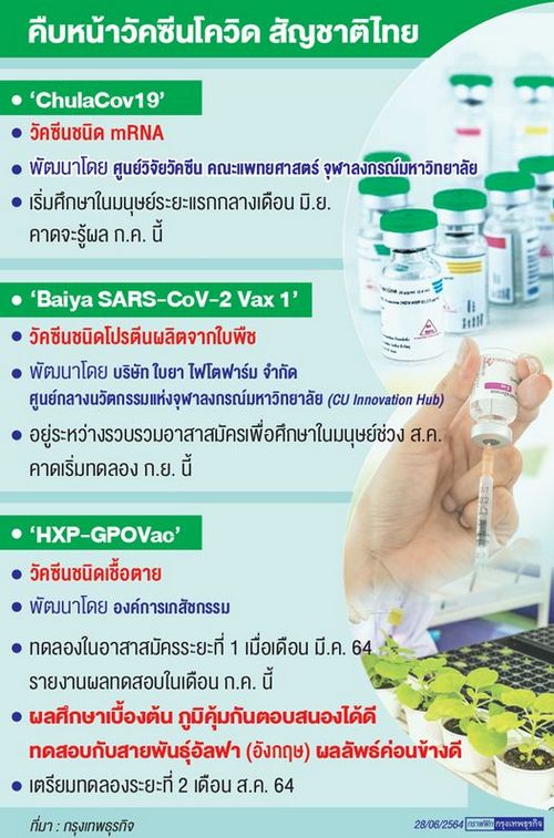 ส่องความคืบหน้า 'วัคซีนโควิด-19 ไทย' ป้องกันสายพันธุ์ไหนได้บ้าง 