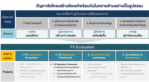 โควิดทำบาทอ่อนทะลุ 32! ธปท.เผยคนไทยลงทุนนอก 1.78 หมื่นล.ดอลล์ หลังผ่อนเกณฑ์-ตลาดเอื้อ