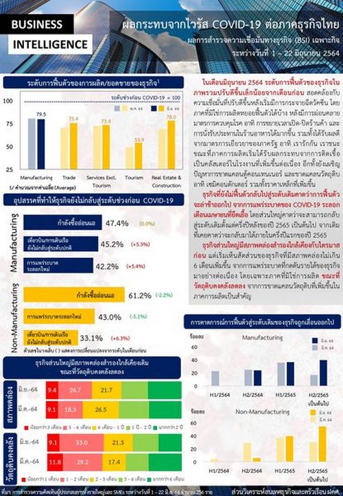ธปท. แจ้งการฟื้นตัวของธุรกิจคาดว่าจะล่าช้าออกไปอย่างน้อยครึ่งปีหลังของปี 2565