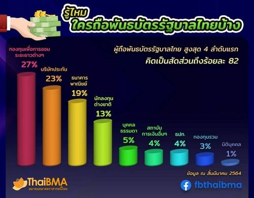 รู้หรือไม่? ใครถือพันธบัตรรัฐบาลไทยบ้าง มูลค่ากว่า 6.3 ล้านล้าน