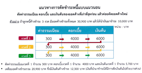 มีผลวันนี้! เกณฑ์ตัดชำระหนี้ใหม่ของแบงก์ชาติ ช่วย "ตัดเงินต้น" ได้มากขึ้น