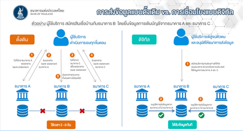 ธปท. ผนึก 29 แบงก์นำร่องบริการขอ bank statement ทางดิจิทัล