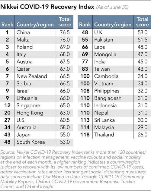จีนจัดการโควิดได้ที่ 1 จากการจัดอันดับโดย Nikkei ไทยรั้งท้าย ได้ที่ 118 จาก 120 กว่าประเทศ 