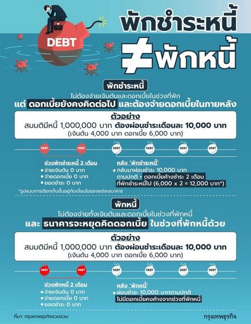 'พักชำระหนี้' กับ 'พักหนี้' ไม่เหมือนกัน! เช็คเงื่อนไข ก่อนร่วม 'มาตรการช่วยเหลือลูกหนี้' 