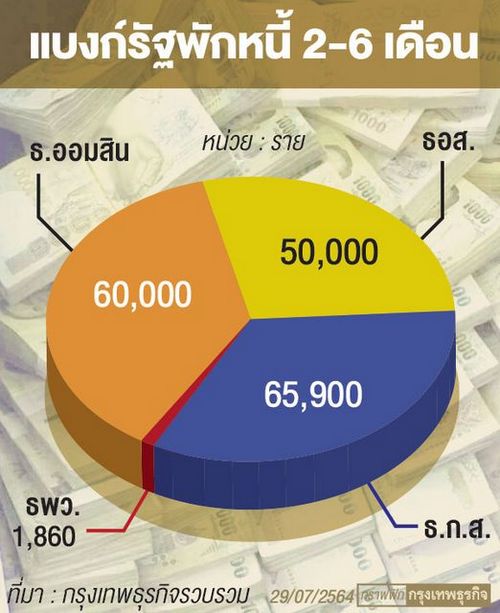 ลูกหนี้แบงก์รัฐแห่ร่วมพักหนี้เกือบ2แสนราย